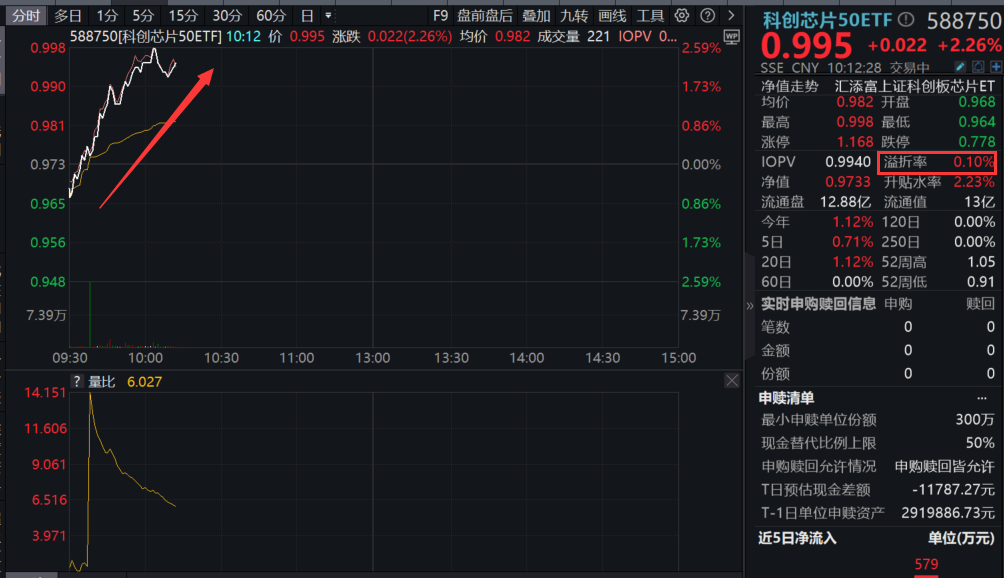 科技芯片延续强势！中芯国际涨超1%，科创芯片50ETF(588750)放量大涨超2%，DeepSeek爆火，国产算力弯道超车机会来了？机构分析！