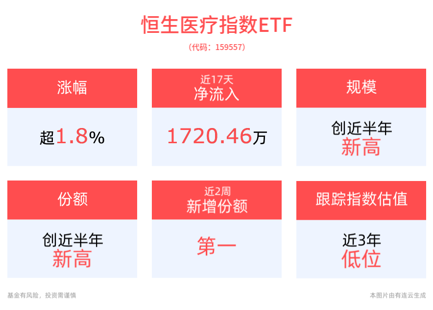 恒生医疗指数ETF(159557)盘中涨近2%，规模、份额均创近半年新高！