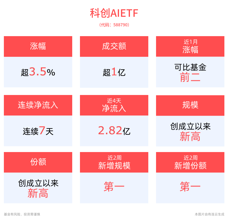 中国AI产业正在快速崛起，科创AIETF(588790)上涨3.58%，成交额已破亿元
