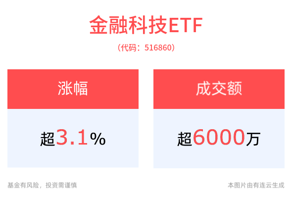 延续强势！金融科技ETF(516860)盘中上涨3.14%，税友股份涨超8%