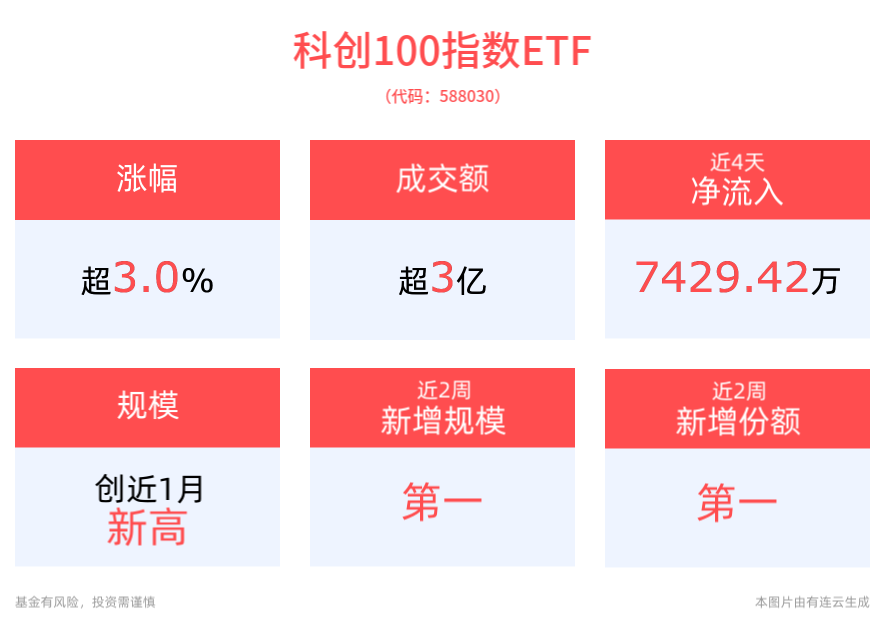 我国大模型产业加速发展，科创100指数ETF(588030)涨超3%，成交额已超3亿元