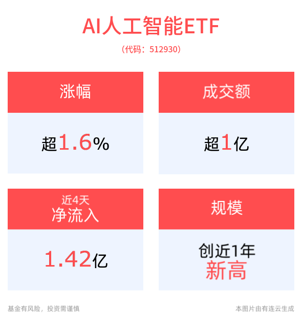 AI人工智能ETF(512930)拉升上涨1.66%，消费电子ETF(561600)上涨2.38%，多家科技巨头都宣布上线DeepSeek大模型