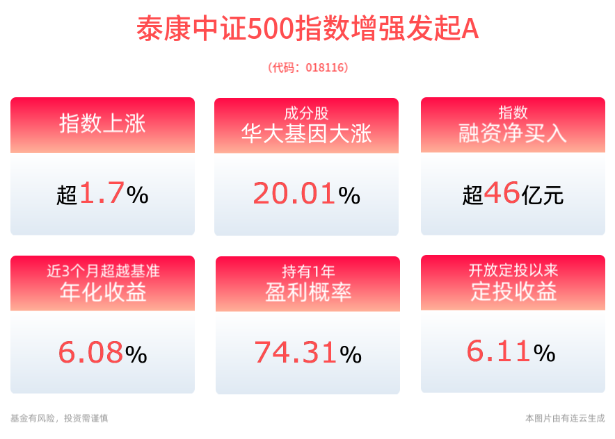 中证500指数强势上涨1.72%，泰康中证500指数增强发起A近3个月超越基准年化收益为6.08%