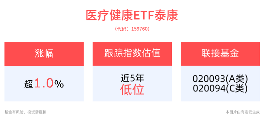 连涨三天，医疗健康ETF泰康(159760)跟踪指数已处近5年估值低位