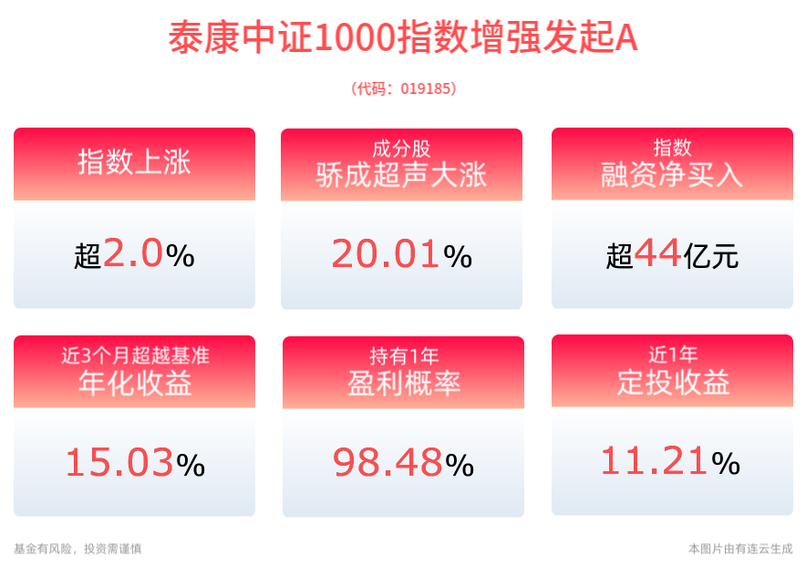 中证1000指数强势上涨2.03%，泰康中证1000指数增强发起A近3个月超越基准年化收益为15.03%
