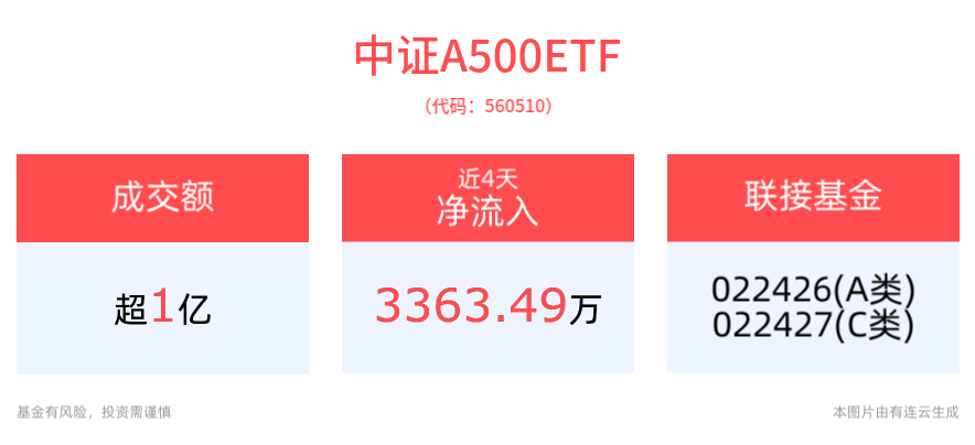 成交额超1亿元，中证A500ETF(560510)近4个交易日净流入3363.49万元