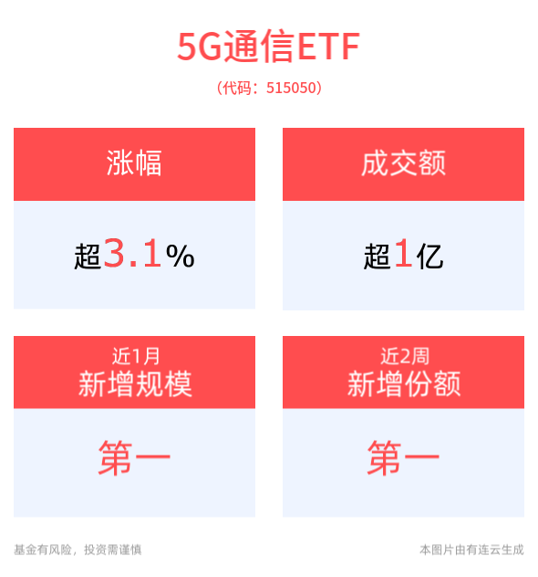 DeepSeek概念继续狂飙，5G通信ETF(515050)涨超3.1%
