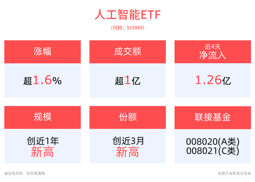 OpenAI放大招：免费开放，无需注册！人工智能ETF(515980)盘中一度涨超2%，成分股拓维信息、瑞芯微等10cm涨停