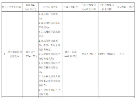 合规环节存严重缺陷，恒丰银行领“千万罚单”