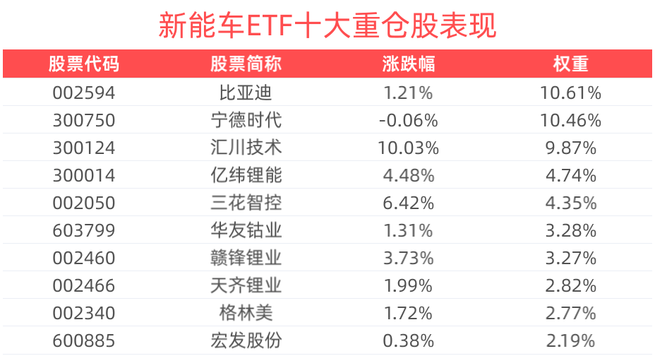 全球新能源车销量增长强劲，新能车ETF(159824)涨超3%，汇川技术涨超10%