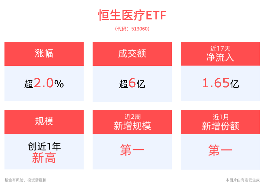 创新药有望加速进院，恒生医疗ETF(513060)早盘涨超2%，联邦制药涨超11%