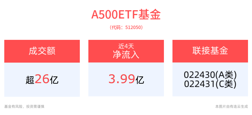 2025年A股有望延续上行趋势，A500ETF基金(512050)早盘成交额超26亿元，居可比基金首位