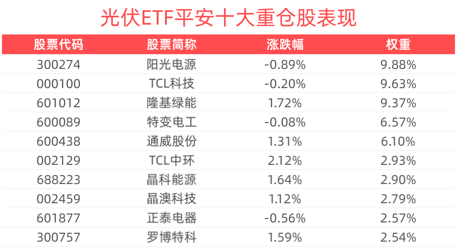行业重磅！光伏龙头收购案落地，光伏ETF平安(516180)早盘翻红涨超1%