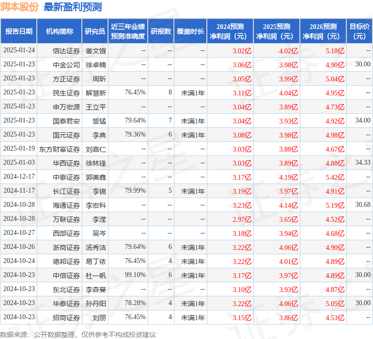 财信证券：给予润本股份买入评级，目标价31.85元