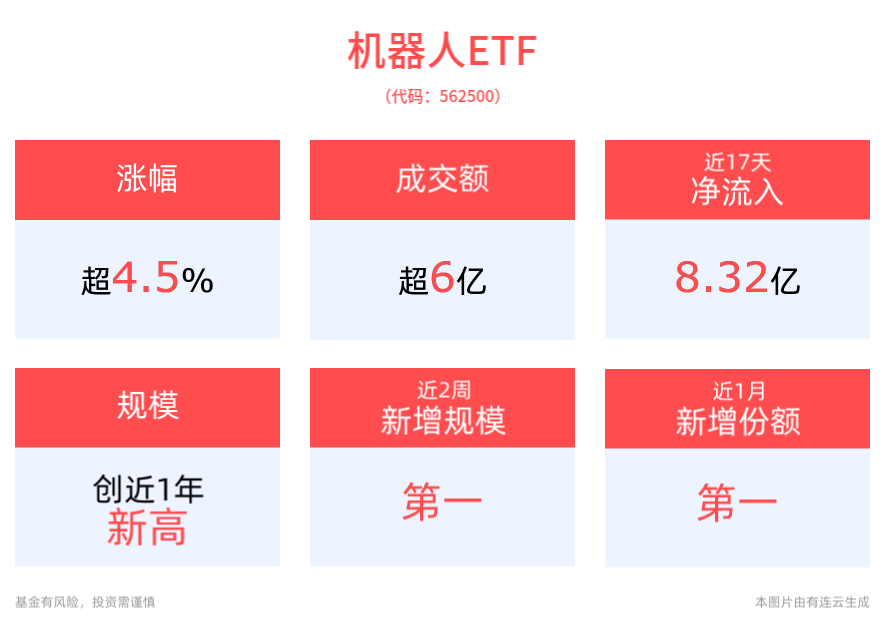 中美人形机器人产业共振，机器人ETF(562500)早盘强势上涨4.58%，云天励飞20cm涨停
