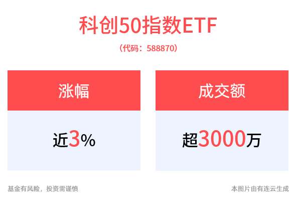 国产AI技术迅猛进步，AI、芯片股持续爆发，中芯国际一度涨近5%，科创50指数ETF(588870)早盘冲高涨近3%，换手率超20%！