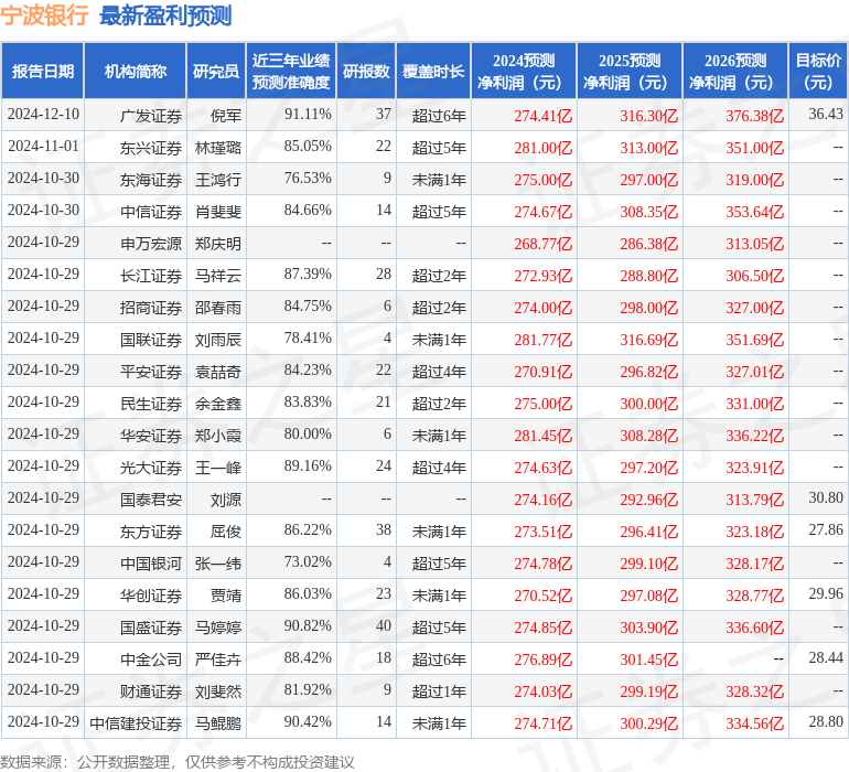 平安证券：给予宁波银行买入评级
