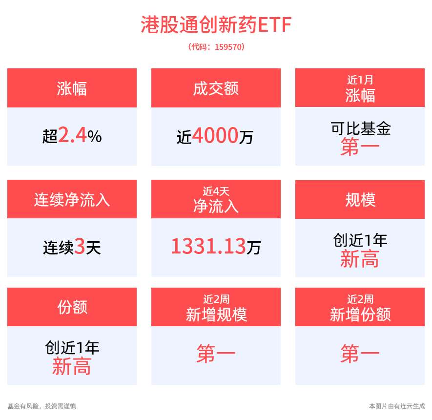 港药涨势延续，联邦制药涨超12%，信达生物涨近7%，高纯的港股通创新药ETF(159570)半日涨2.4%，连续3日“吸金”，规模、份额续创新高！