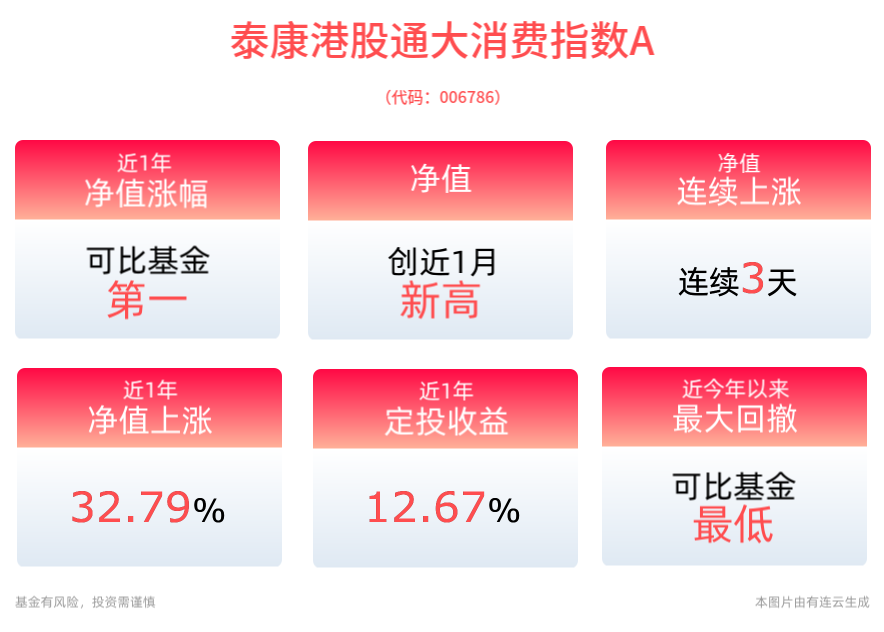 港股通大消费指数净值连涨三天，泰康港股通大消费指数A净值近1年涨幅32.79%，排名可比基金第一