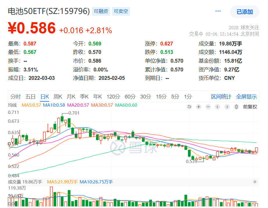 量产时间定了，固态电池产业化提速！银轮股份涨停，同类规模最大、费率最低的电池50ETF(159796)量价齐升涨3%，冲击两连阳！