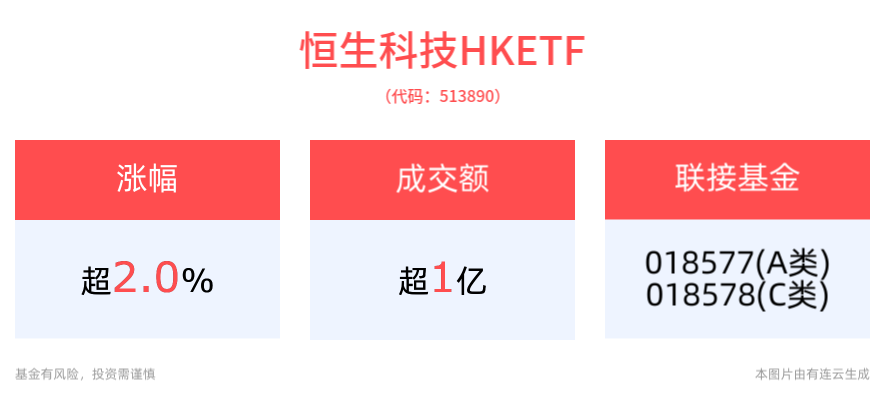 恒生科技HKETF(513890)午后涨超2%，成分股阅文集团率先部署DeepSeek！