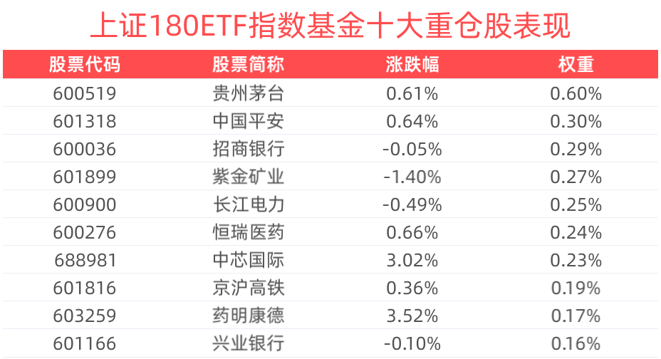 自带杠铃型配置的上证180ETF指数基金(530280)盘中涨超1%，市场交投活跃