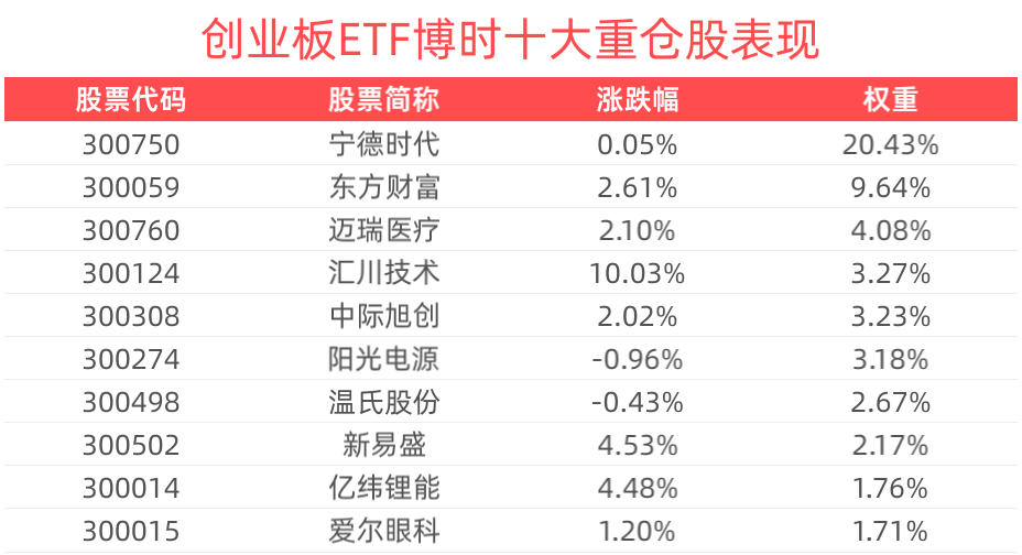 2月市场环境有所改善，创业板ETF博时(159908)上涨2.42%，华大基因涨超15%