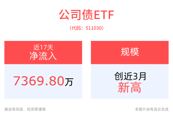 平安债券ETF三剑客涨势延续，公司债ETF(511030)最新规模创近3月新高，资金面紧平衡或将持续
