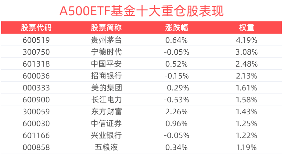 多重因素助力，A股前景向好，A500ETF基金(512050)涨近1%，近4个交易日净流入3.99亿元