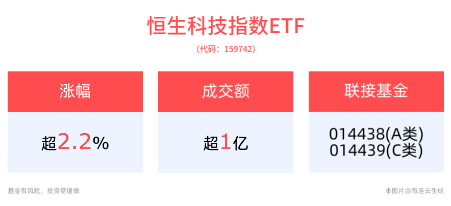 科技板块表现可期，恒生科技指数ETF(159742)盘中上涨2.21%，比亚迪电子涨超16%