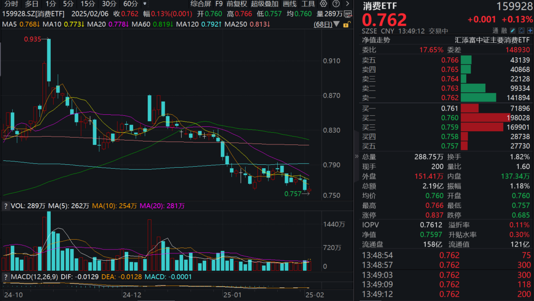 消费板块连续吸金！规模最大的消费ETF(159928)再创阶段新低后翻红，盘中再获资金逆势增仓3600万份！中金：春节消费总体平稳增长！