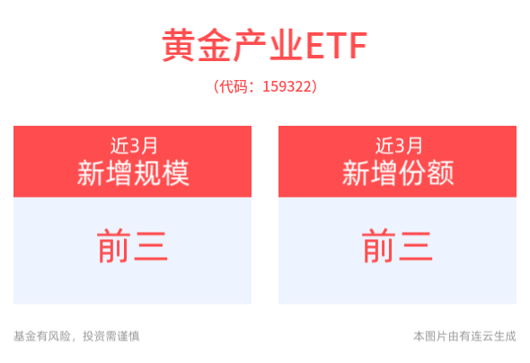 黄金行情再创新高，黄金产业ETF(159322)近3月规模、份额增长显著