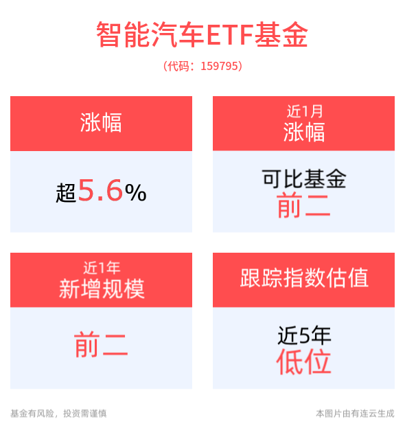DeepSeek-R1模型有望催化智能车产业升级加速，智能驾驶概念午后崛起，拓普集团涨停，智能车ETF基金(159795)涨5.62%，市场交投活跃！