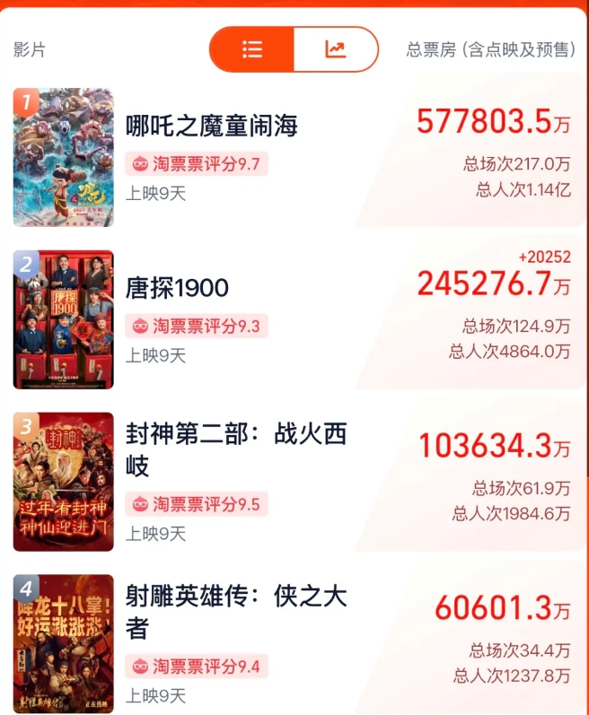 超越《长津湖》！仅仅用时不到9天,《哪吒2》拿下中国影史票房冠军，创造历史！春节档百亿票房背后，有人猛赚、有人却暴亏