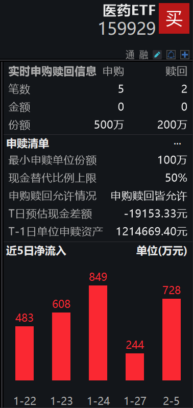 机构定调+持续吸金！医药行业增长稳定性和确定性不变，华大基因涨近16%，医药ETF(159929)上涨超1%，已连续6日吸金！