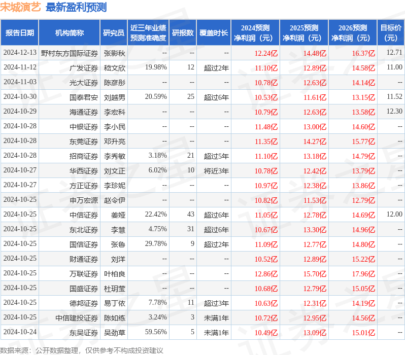 群益证券：上调宋城演艺目标价至10.5元，给予增持评级