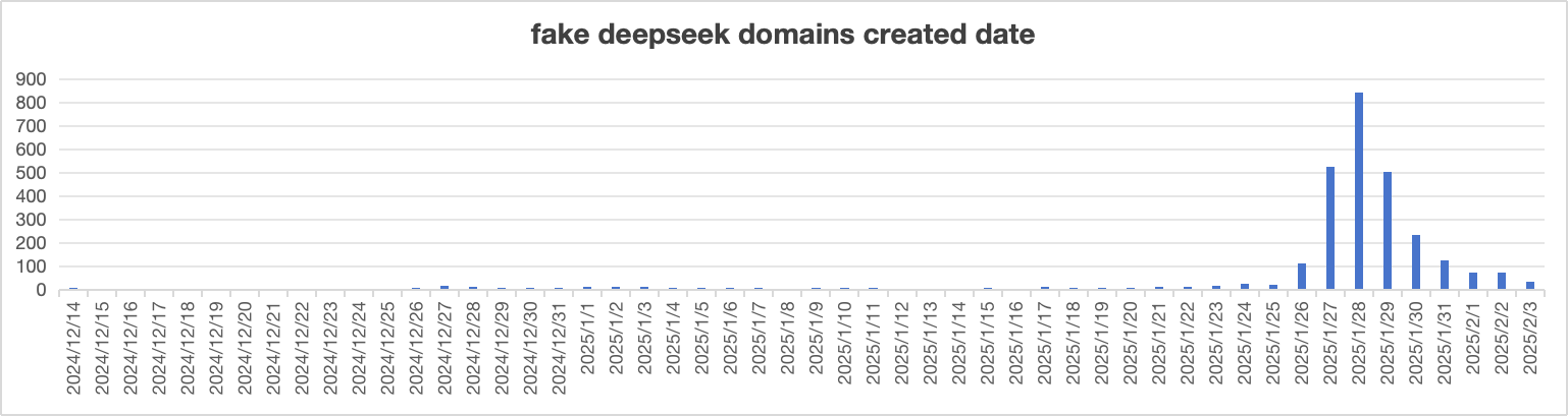 DeepSeek爆火引仿冒潮！奇安信预警：已发现2650个钓鱼陷阱！