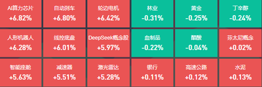 机器人概念股持续走高，32位基金经理发生任职变动