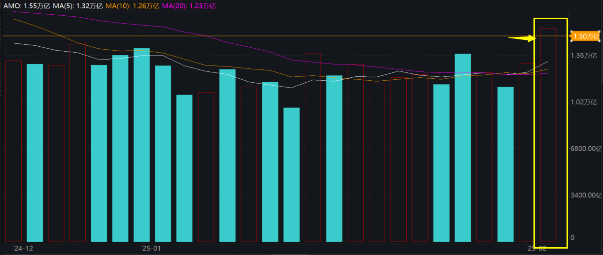 全市喜提爆量普涨！两市成交额超1.5万亿元，创近26个交易日新高，“牛市旗手”证券ETF龙头(560090)涨超1.5%，喜提两连涨！