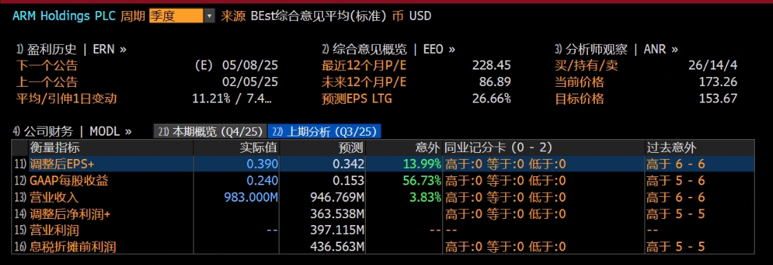 ARM大跌，市场又开始挑刺了！