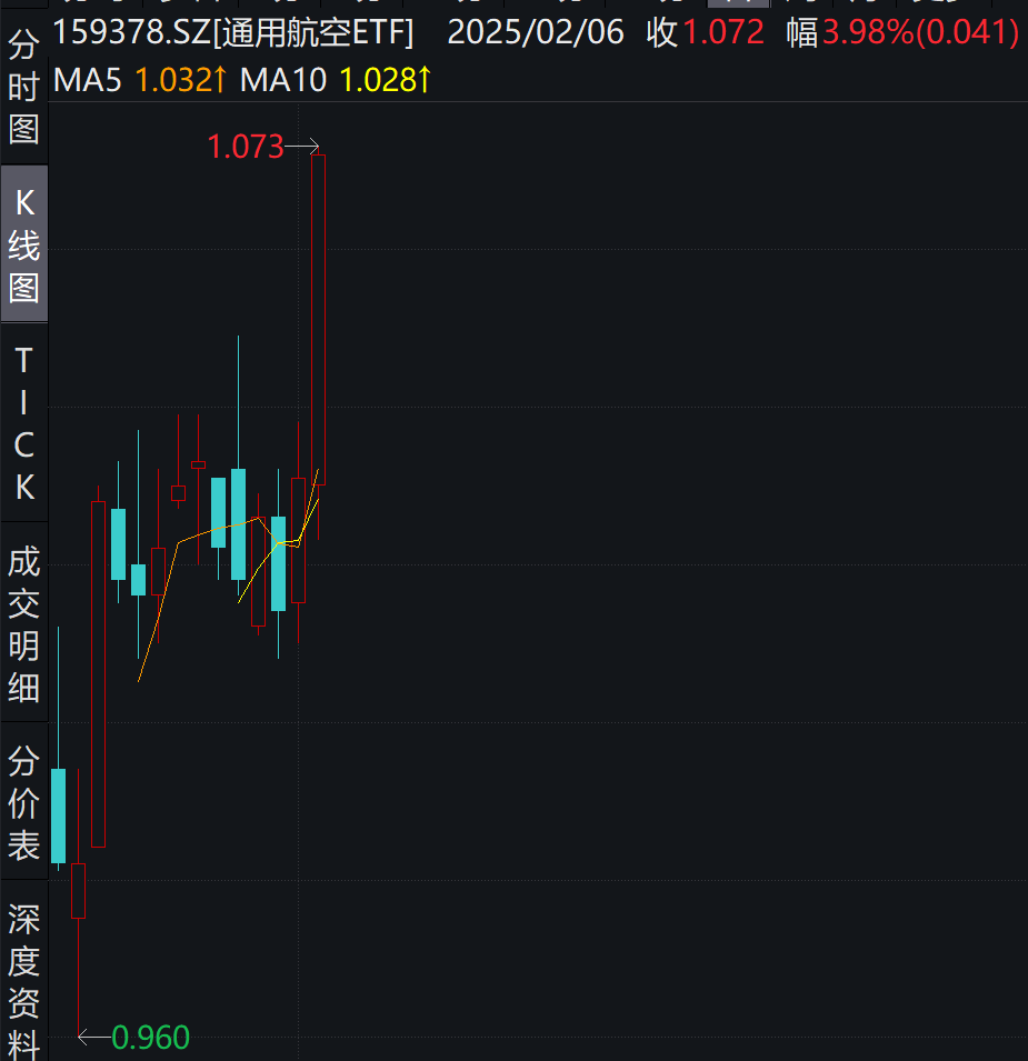 低空经济迎发展动能，通用航空ETF(159378)大涨3.98%，莱斯信息、宗申动力等热门个股大幅收涨