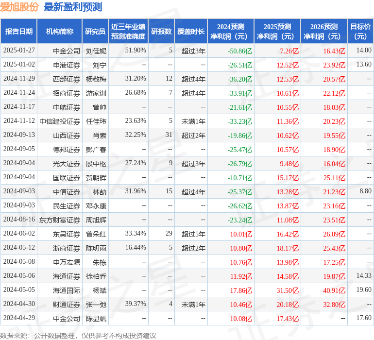 东吴证券：给予爱旭股份增持评级
