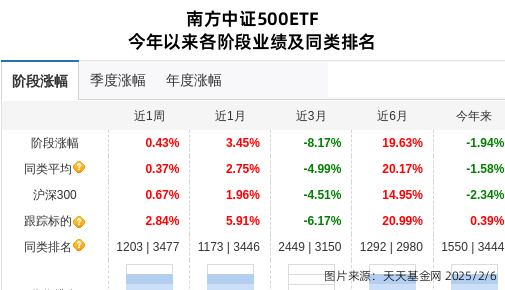 广东宏大连跌3天，南方基金旗下1只基金位列前十大股东