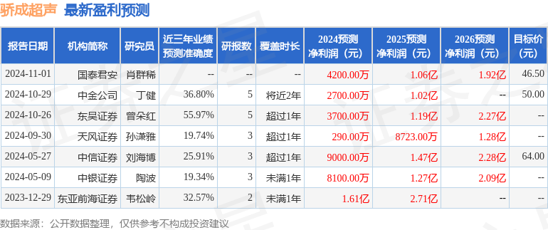 东吴证券：给予骄成超声买入评级