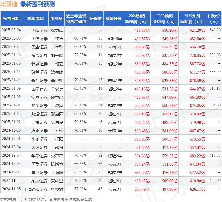 东吴证券：给予比亚迪买入评级，目标价438.0元
