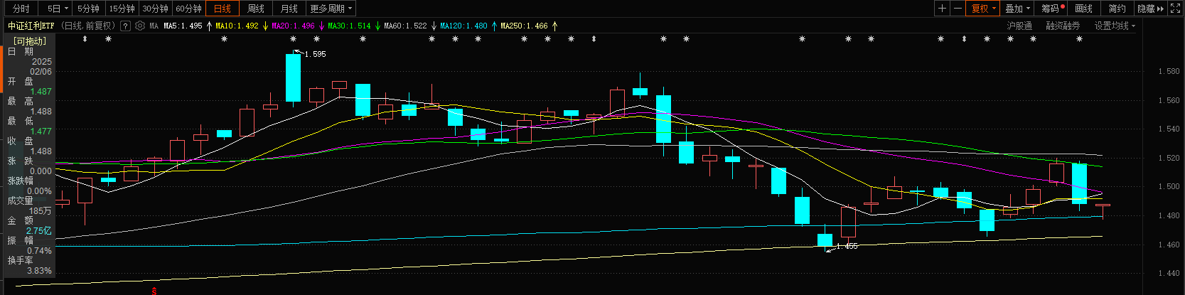 资金逆势净流入红利资产，回调是逢低加仓机会