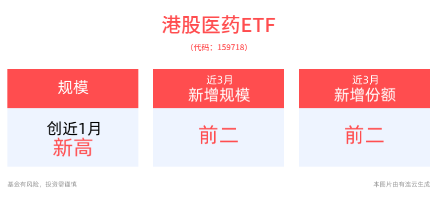 港股医药ETF(159718)、医疗创新ETF(516820)双双涨近1%，生物医药创新发展获重要支持