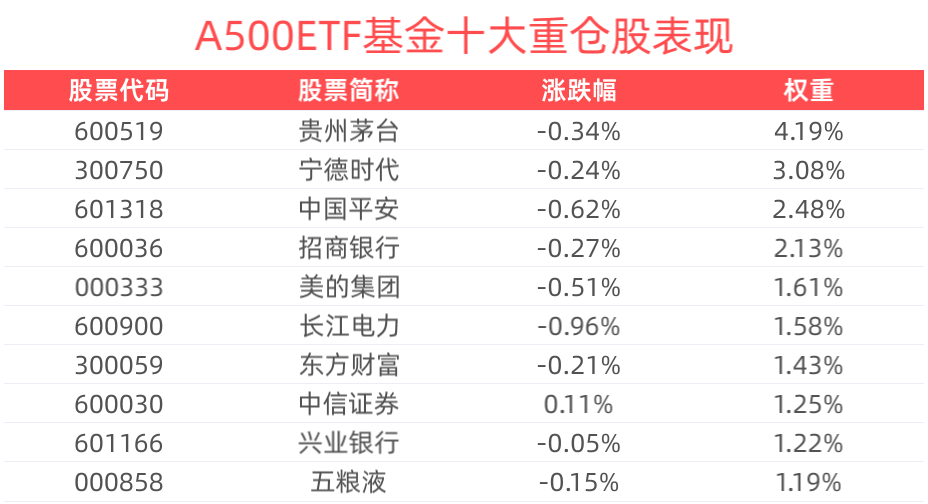 A500指数均衡配置，稳健穿越市场周期，A500ETF基金(512050)成交额迅速扩大超3.5亿元