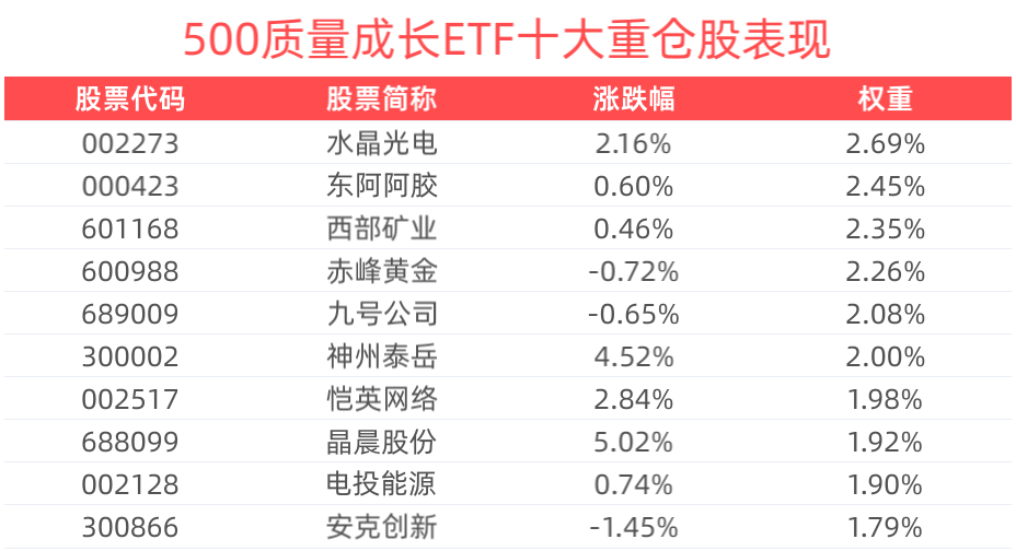 结构棋眼或在科技成长，500质量成长ETF(560500)上涨1.17%