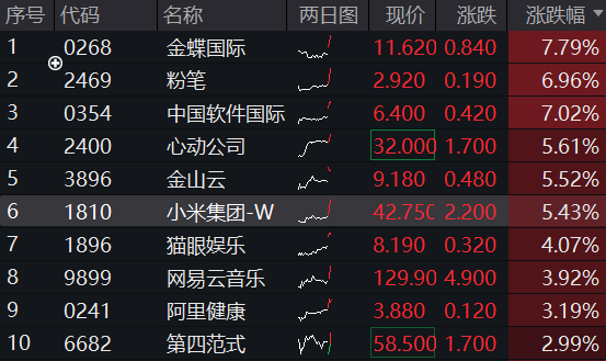 ETF盘中资讯|小米眼镜来了，小米集团涨逾5%再创新高！港股互联网ETF（513770）早盘涨逾2%，AI应用迎春风